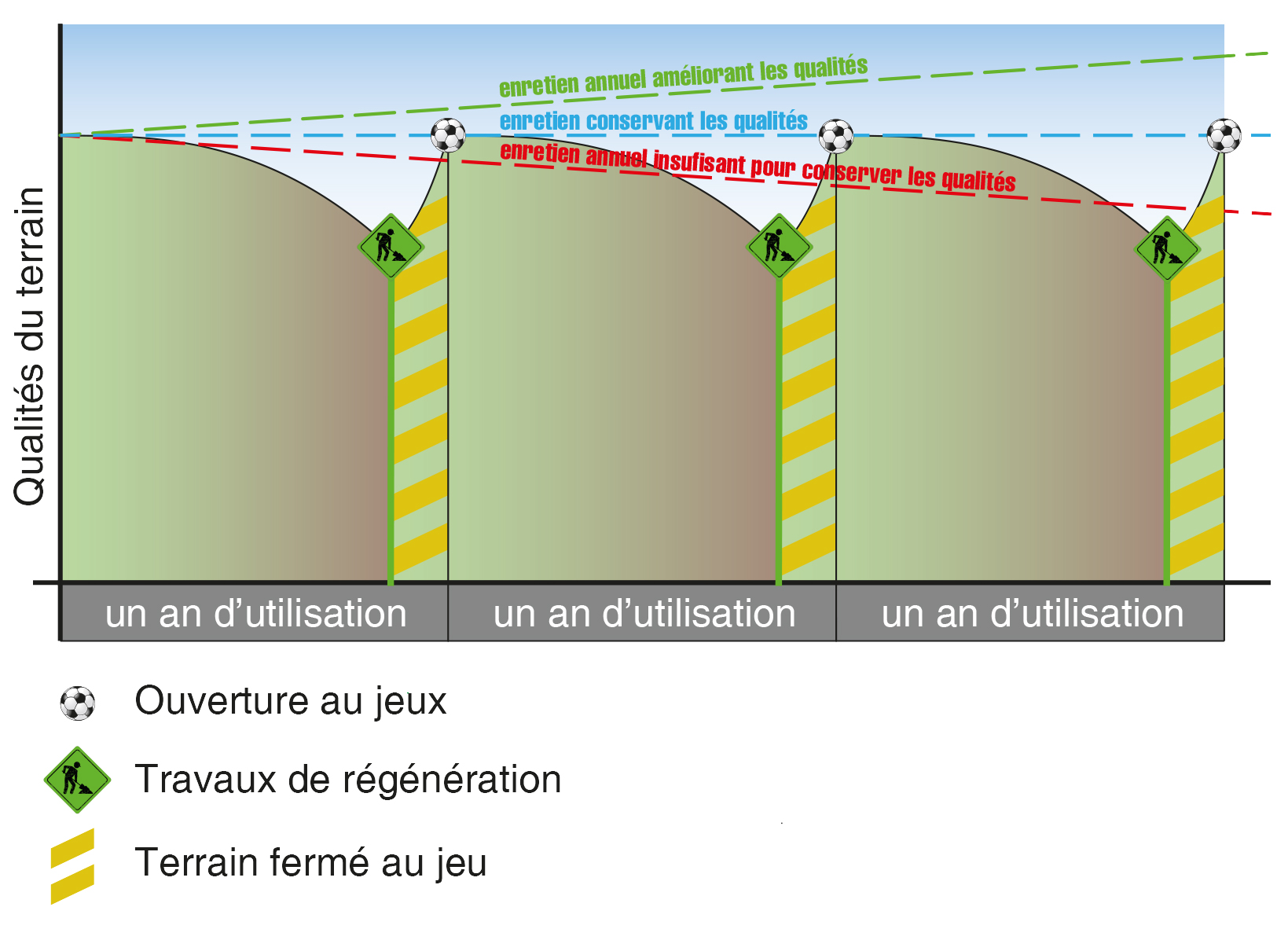 Cycle d'utilisation